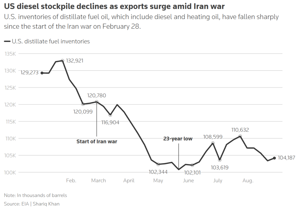 us diesel stockpile declines as exports surge amid iran war
