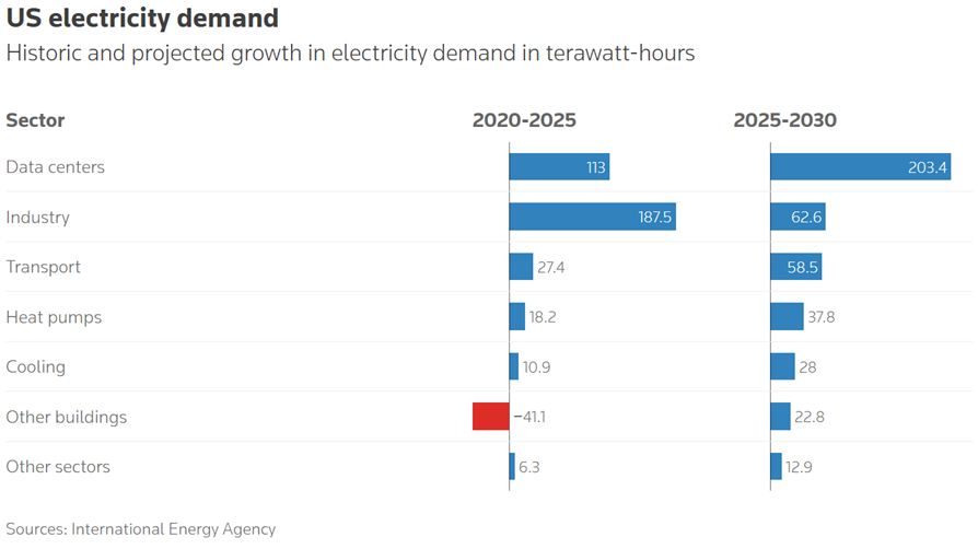us electricity demand