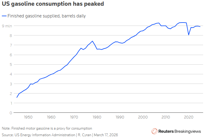 us gasoline consumption has peaked