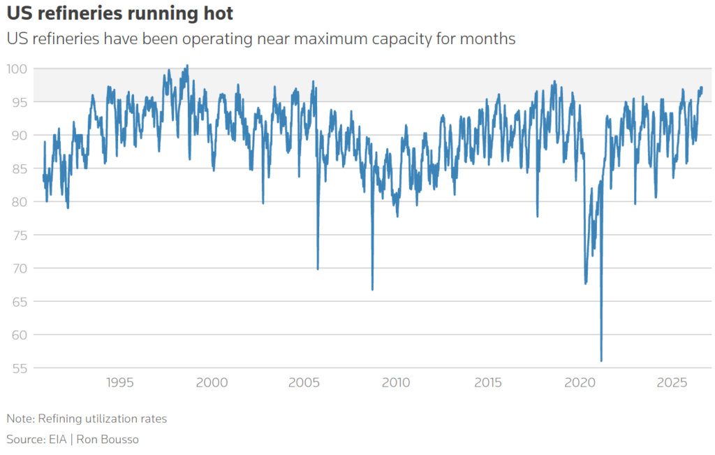 us refineries running hot