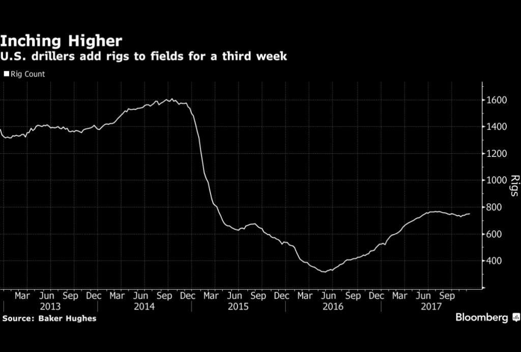 US rig count