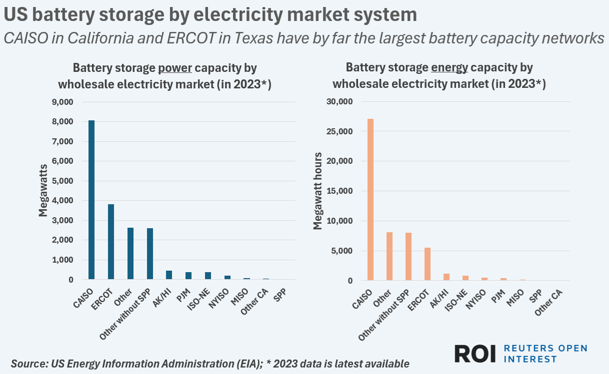 COMMENTARY: US Power Sector Battery Storage Momentum Keeps Charging On ...
