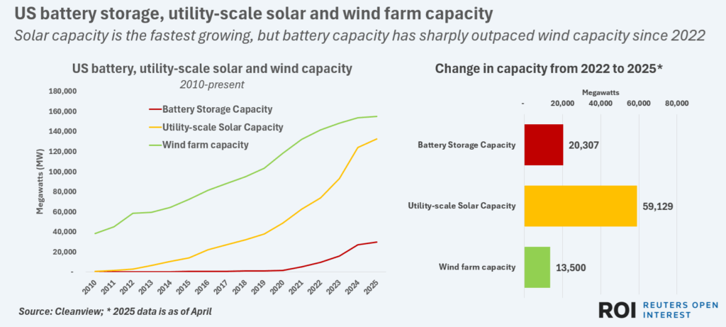 usbatteryvssolarvswindcapacity