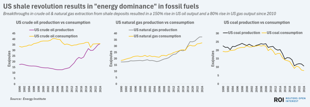 usfossilfuelprodvsconsumption