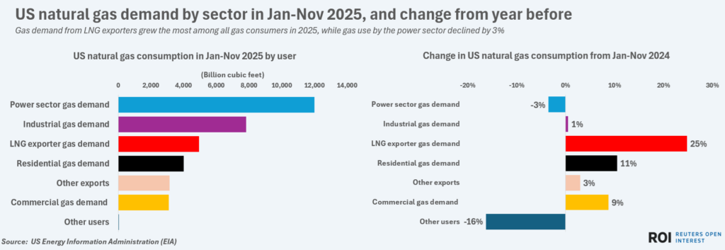 usgasdemandbyuserin2025andcngfrom2024