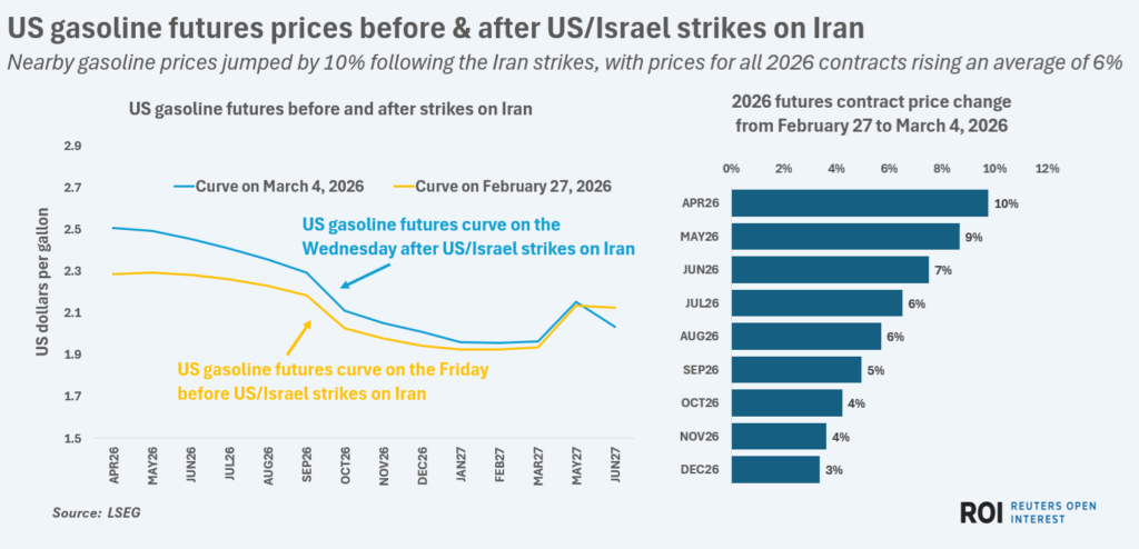usgasolinecurvebeforeandafteriranstrikes