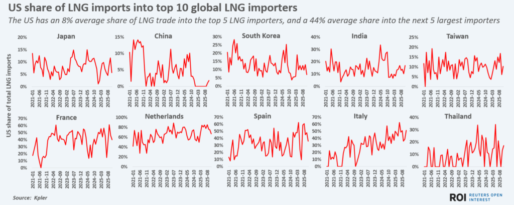 uslngexportshareinto top10lngimporters