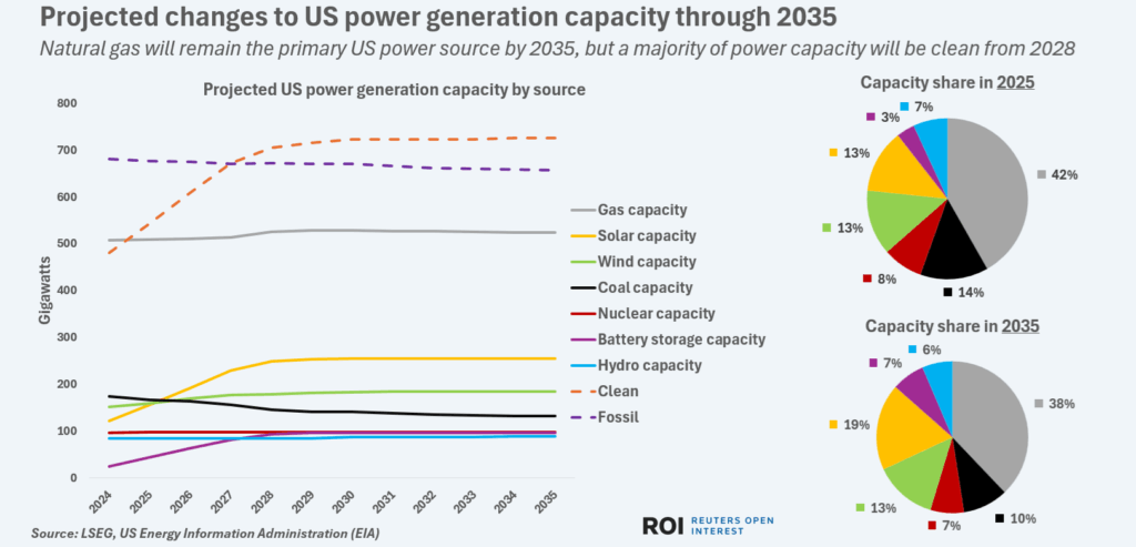 uspowercapchangesthru2035