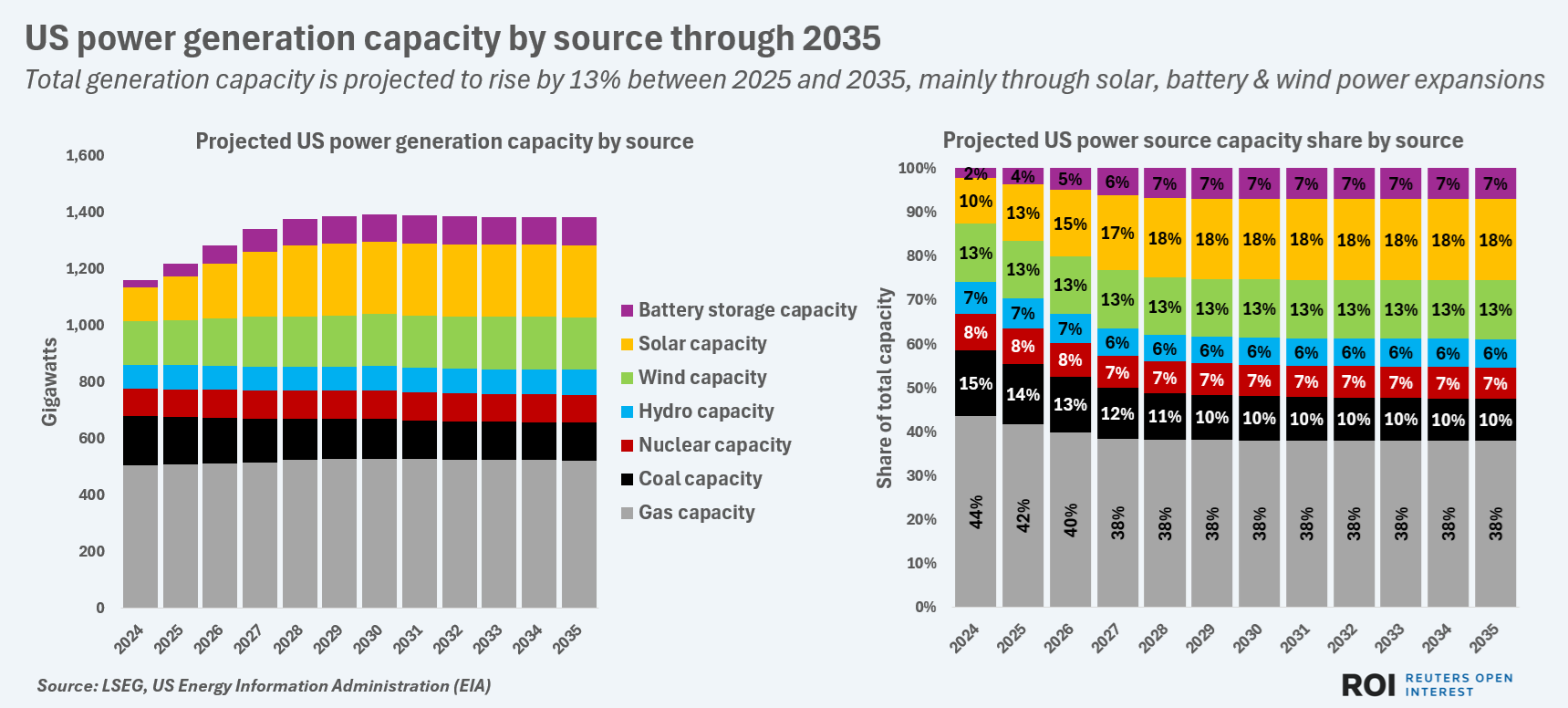 COMMENTARY: Charting the Projected US Power Capacity Mix Through 2035 ...