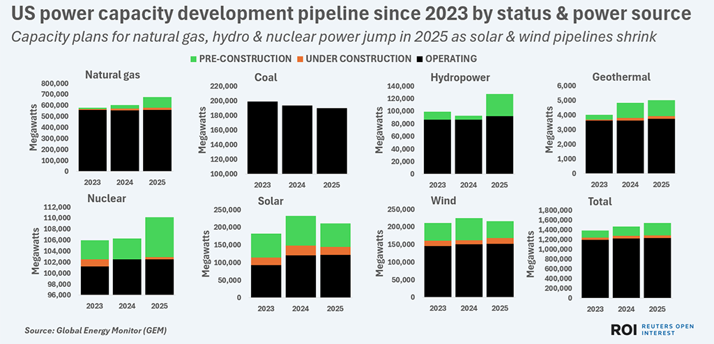 uspowercapacitysince2023bysourceandstage