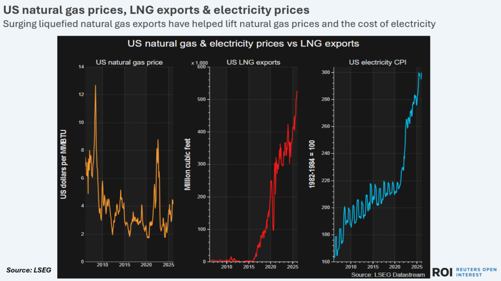 usnatgaspricesvslngexportsandeleccpi