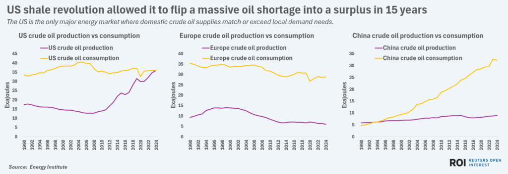 usvseuropeandchinaoilprod