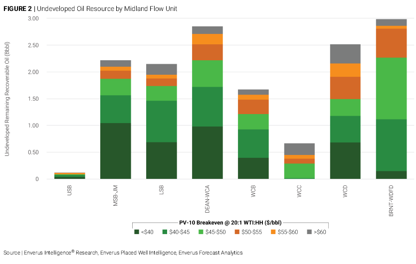 undeveloped oil resource by midland flow unit