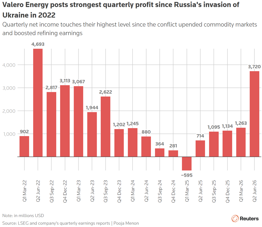 valero energy posts strongest quarterly profit since russia's invasion of ukraine in 2022