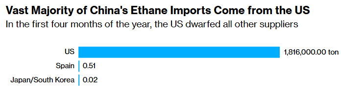 vast majority of china's ethane imports come from the us