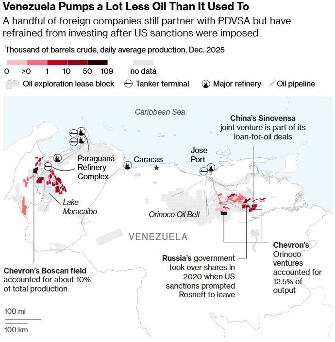 venezuela pumps a lot less oil than it used to