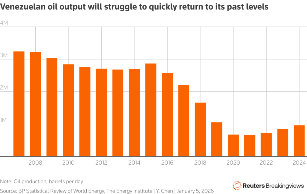 venezuela oil output chart