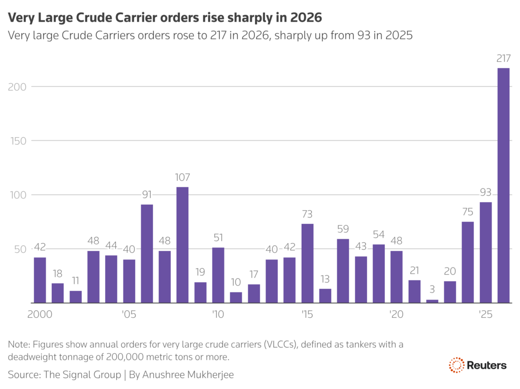 very large crude carrier orders rise sharply in 2026