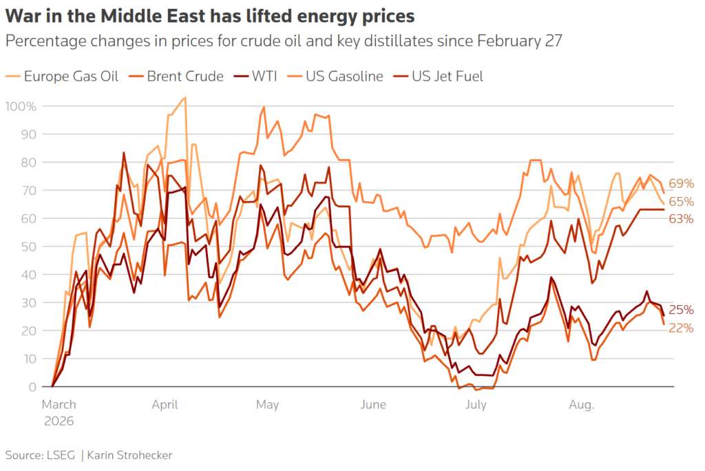 war in the middle east has lifted energy prices