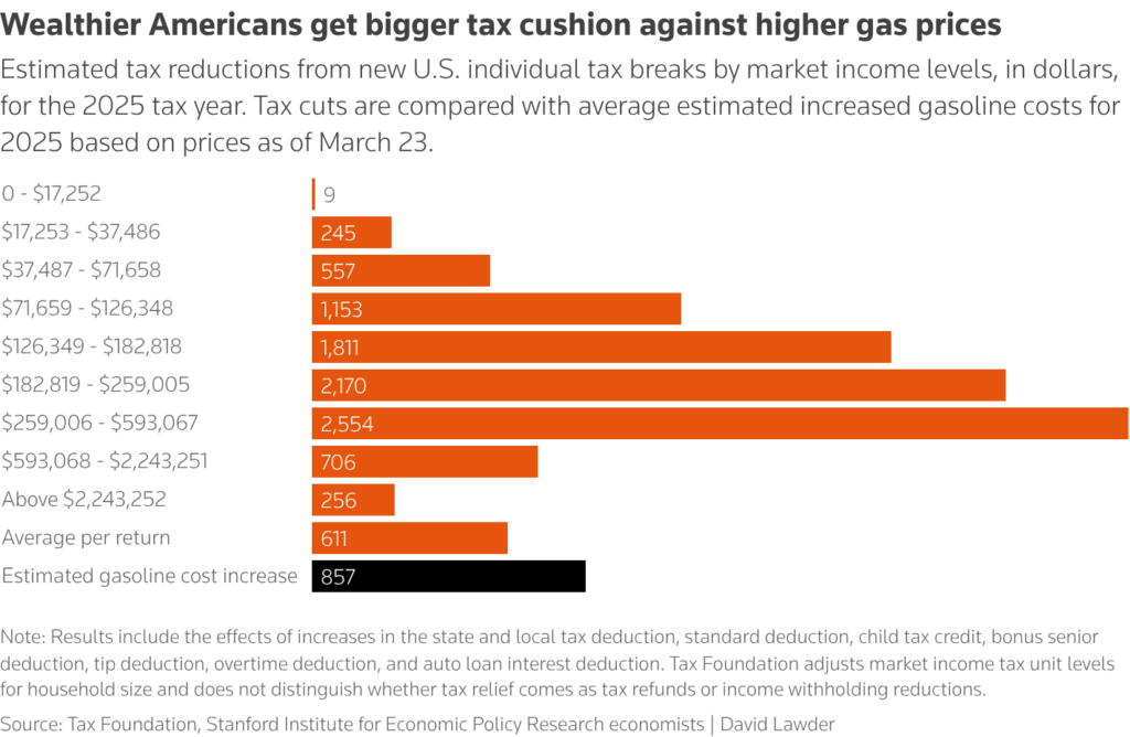 wealthier americans get bigger tax cushion against higher gas prices chart