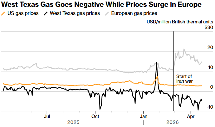 west texas gas goes negative while prices surge in europe