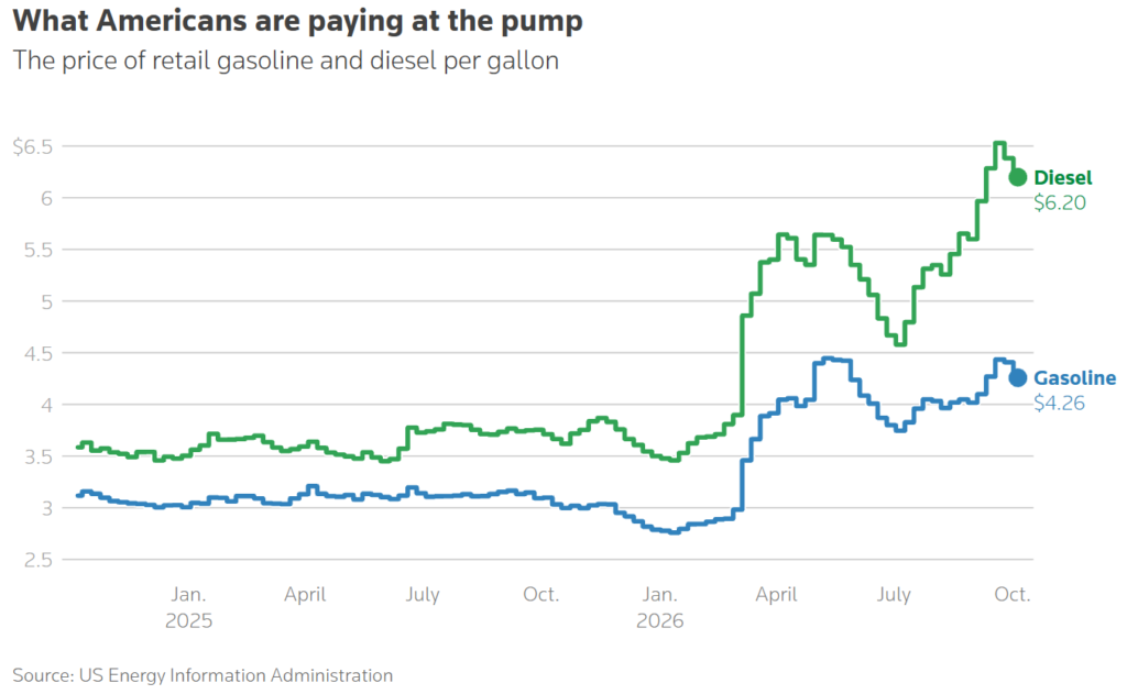 what americans are paying at the pump