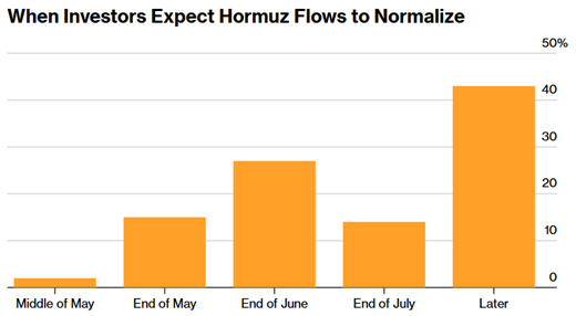 when investors expect hormuz flows to normalize