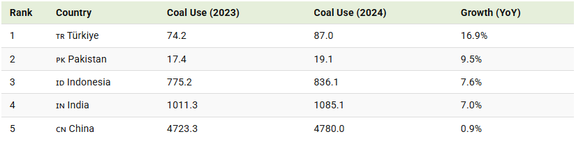 where coal consumption is still growing