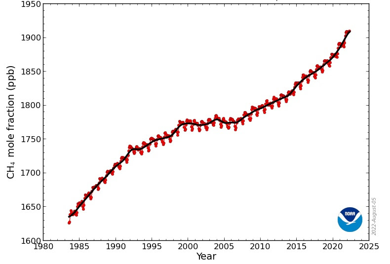 why is atmospheric methane going up 2