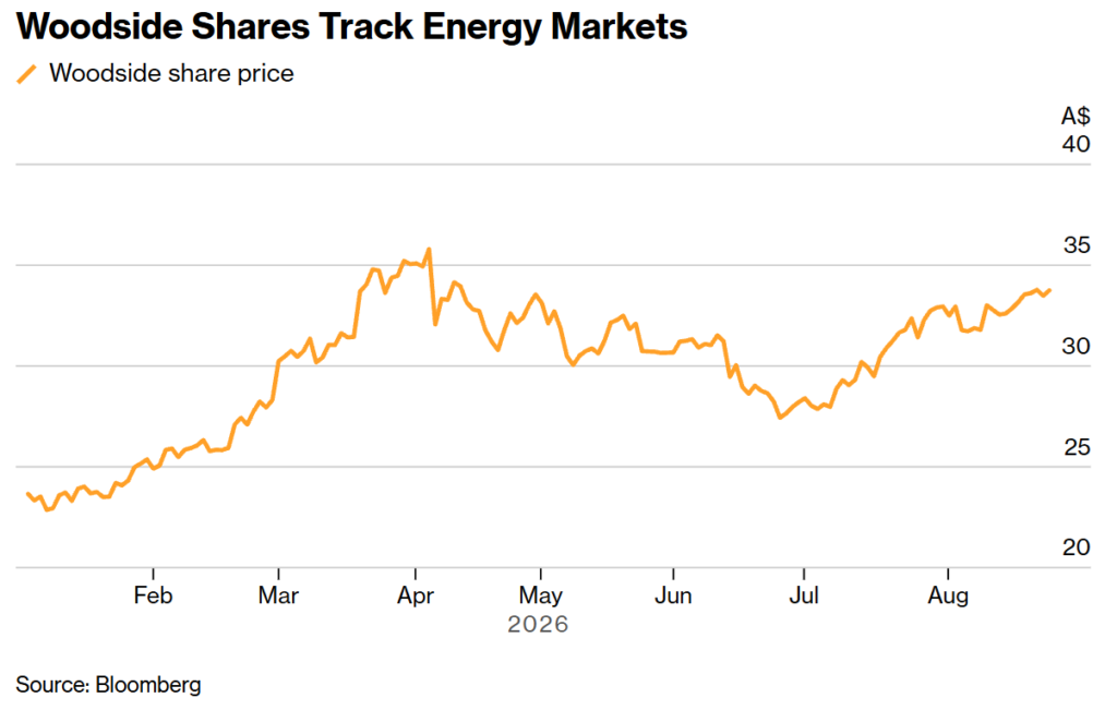 woodside shares track energy markets