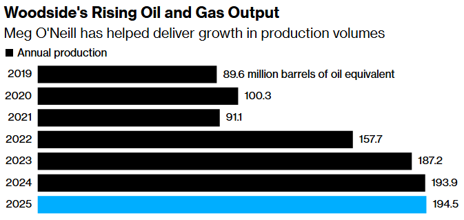 woodside's rising oil and gas output