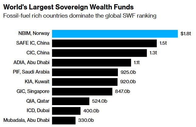 worlds largest sovereign wealth funds global swf