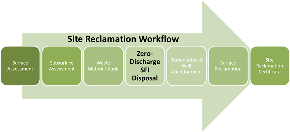 Zero-Discharge Disposal Process for Site Reclamation and Abandoning Oil & Gas Wells 1