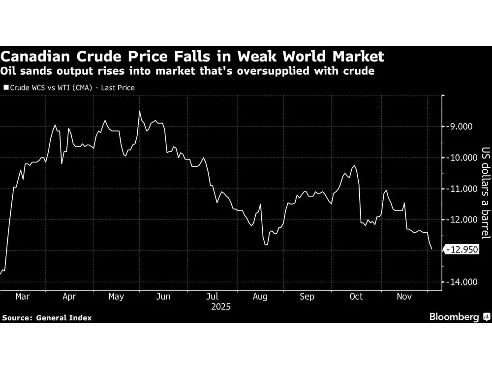 canadian crude price falls in weak world market oil sands o