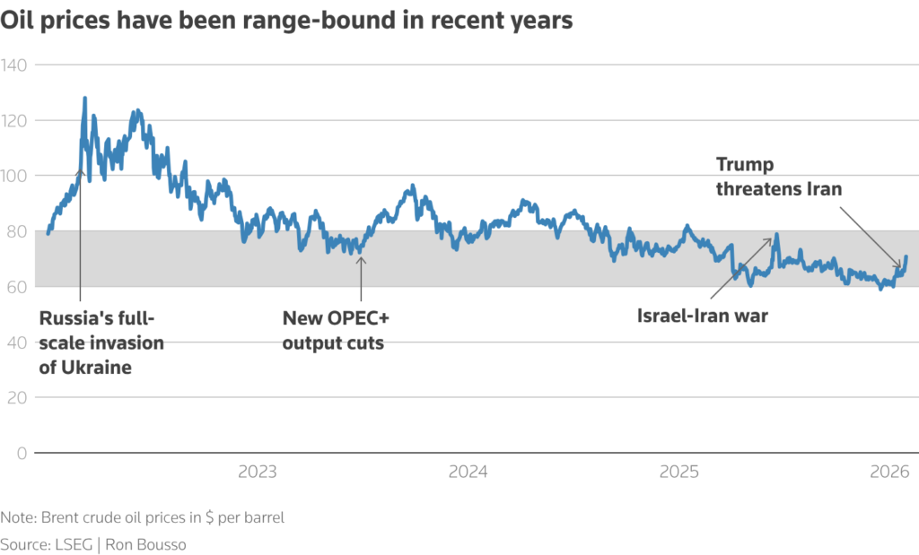 chart chart prices have been range bound