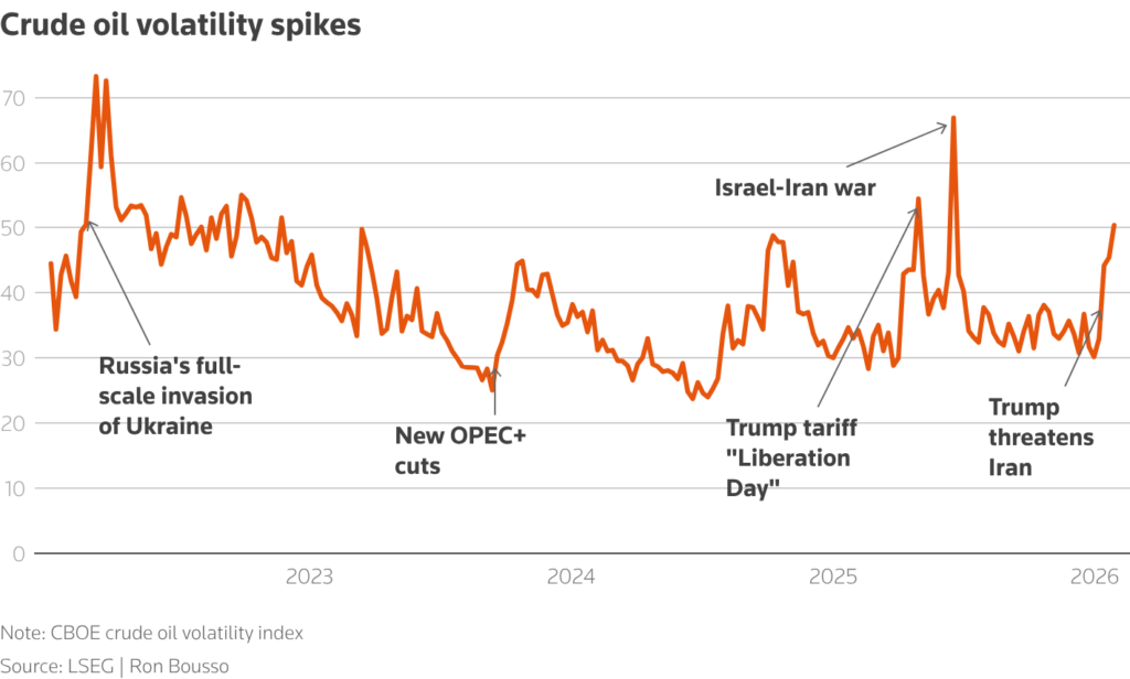chart crude oil volatility spikes