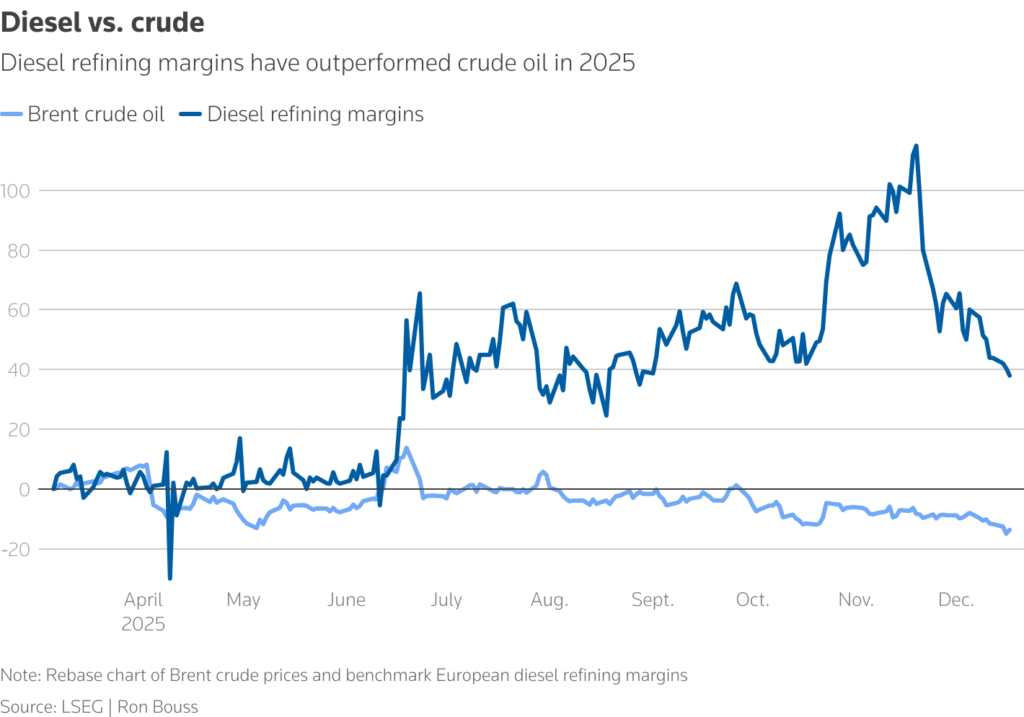 chart diesel vs crude