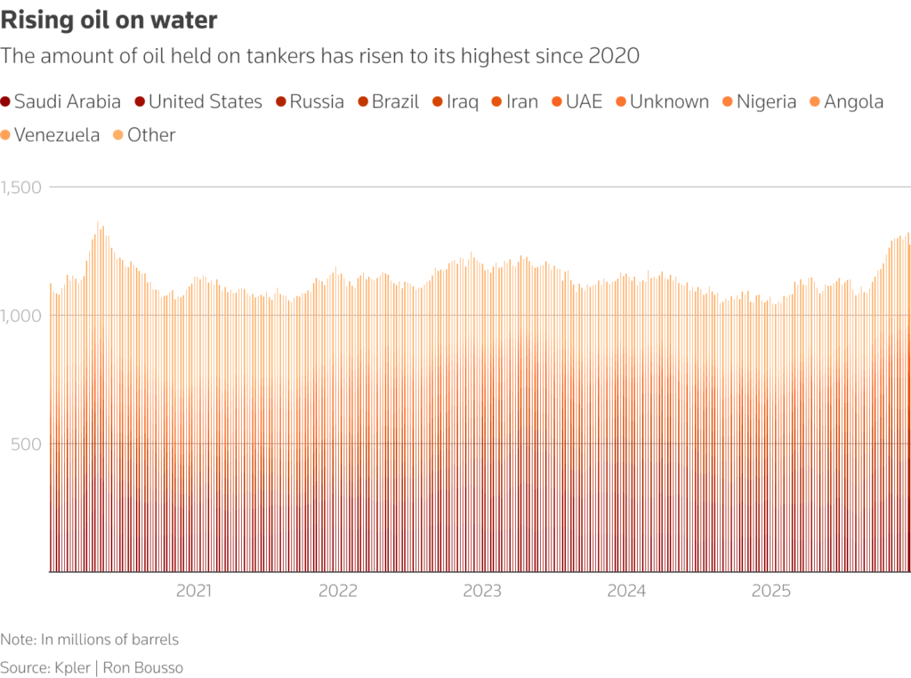 chart rising oil on water