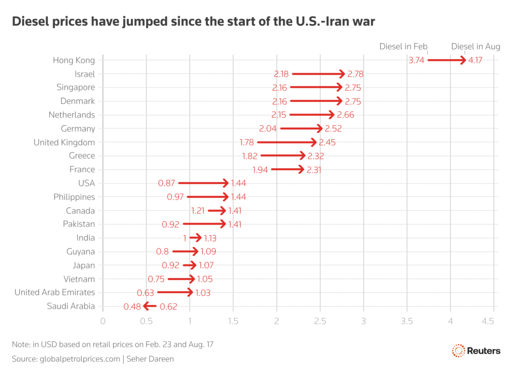 drbep diesel prices have jumped since the start of the u.s. iran war 