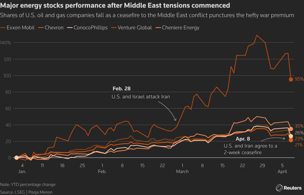 energy stocks since late february, includes exxon mobil, chevron, conocophillips, venture global and cheniere energy chart