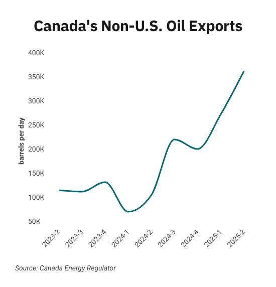 exports non us