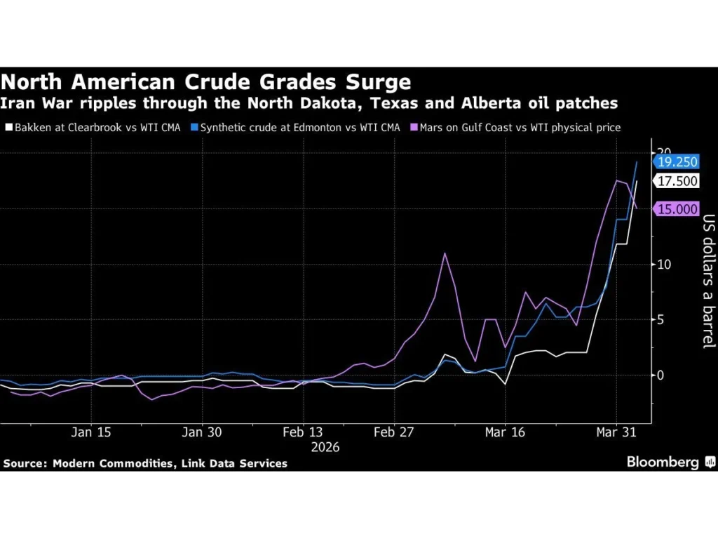north american crude grades surge iran war ripples through 