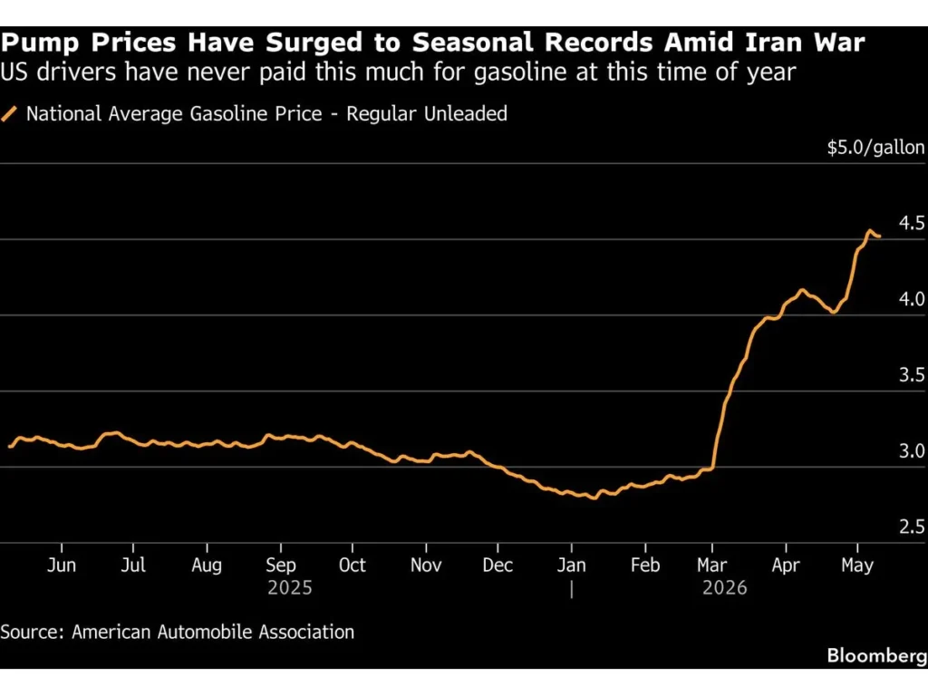 pump prices have surged to seasonal records amid iran war u 1