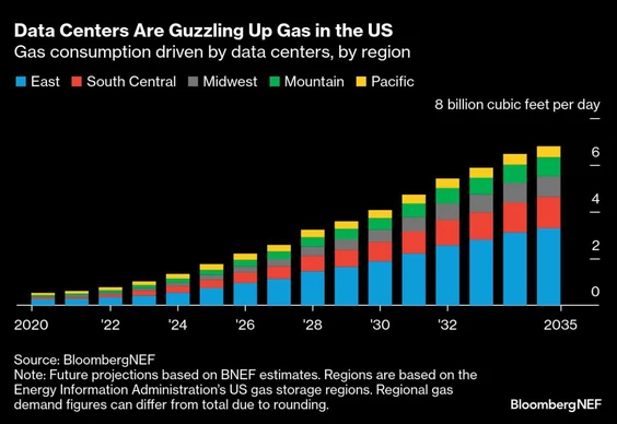 qw data centers are guzzling up gas in the us gas consumption