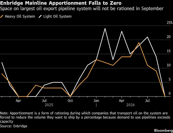 qw enbridge mainline apportionment falls to zero space on larg