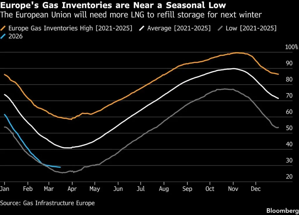 qw europes gas inventories are near a seasonal low the europea