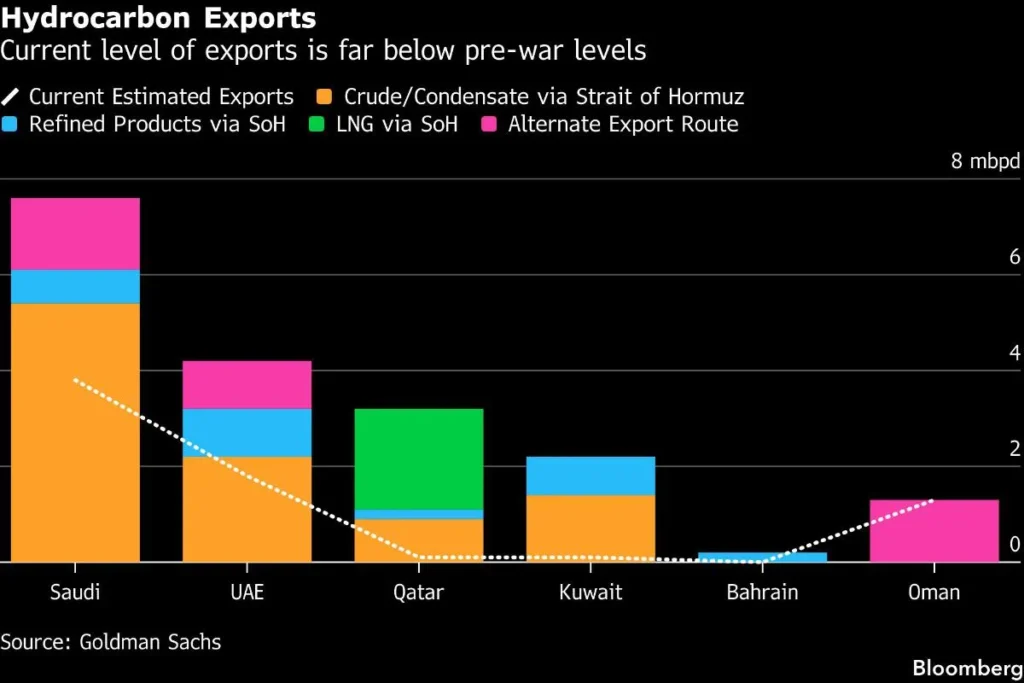 qw hydrocarbon exports current level of exports is far below p