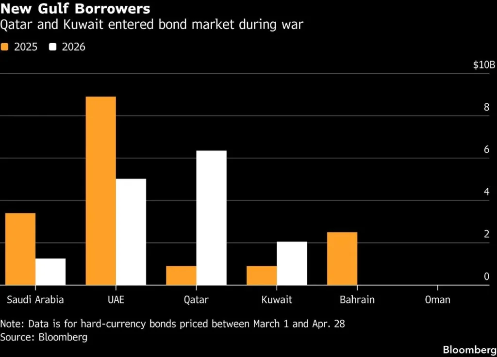 qw new gulf borrowers qatar and kuwait entered bond market dur