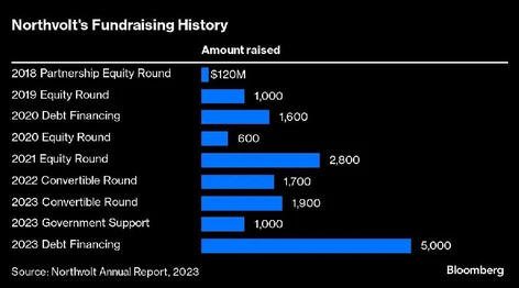 qw northvolts fundraising history