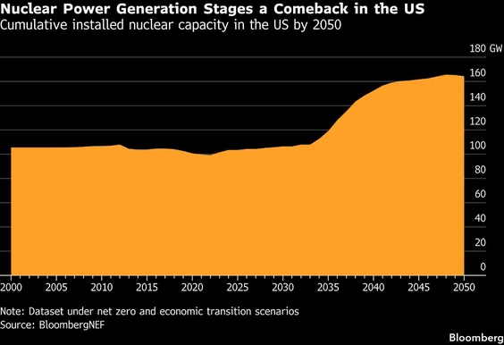qw nuclear power generation stages a comeback in the us cumula1